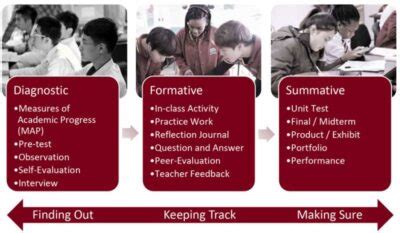 Exams, assessments and results : Current students.